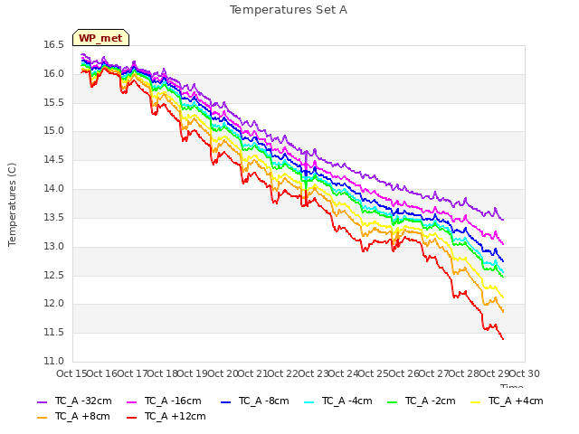 plot of Temperatures Set A