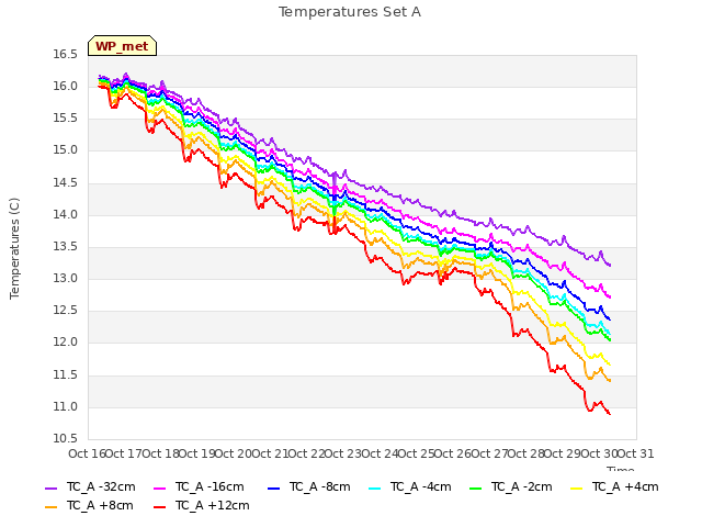 plot of Temperatures Set A