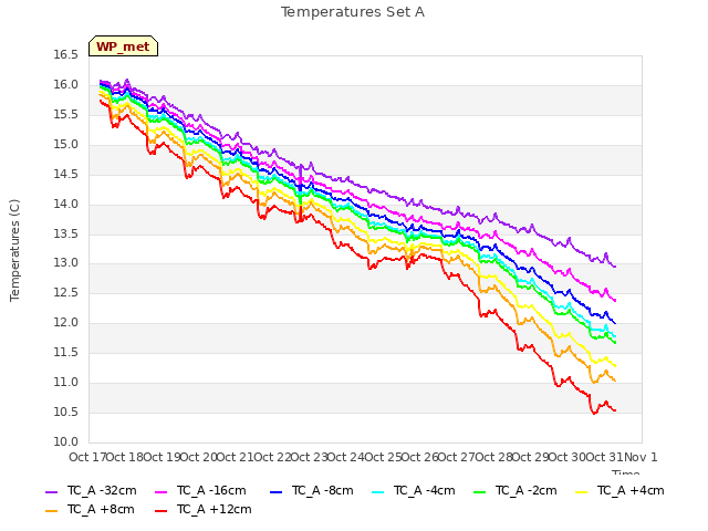 plot of Temperatures Set A