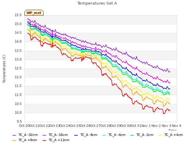 plot of Temperatures Set A