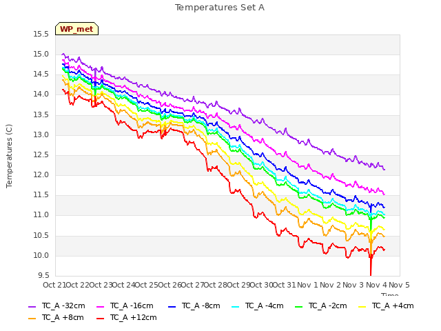 plot of Temperatures Set A