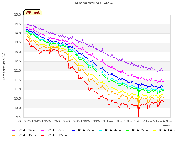 plot of Temperatures Set A