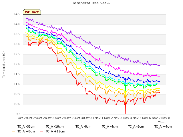 plot of Temperatures Set A