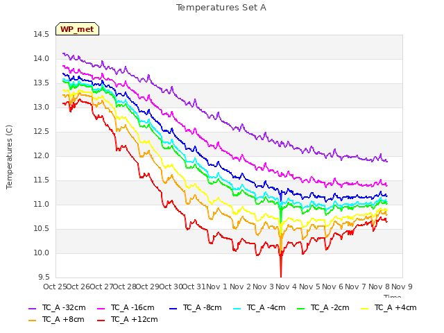 plot of Temperatures Set A