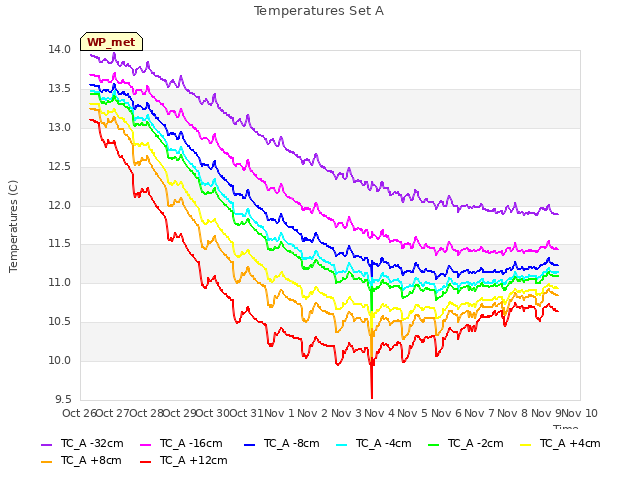 plot of Temperatures Set A