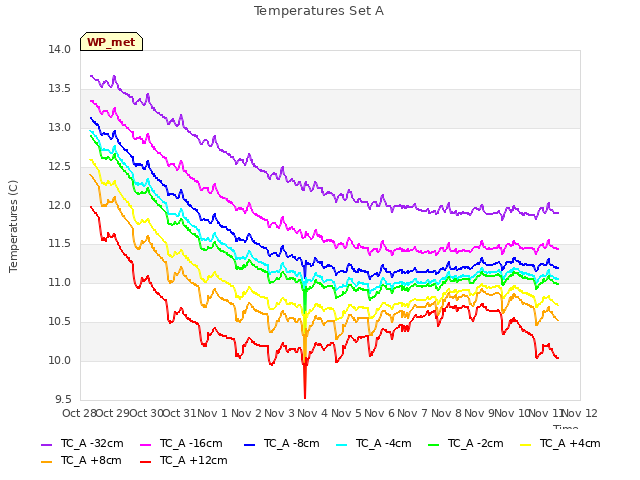 plot of Temperatures Set A