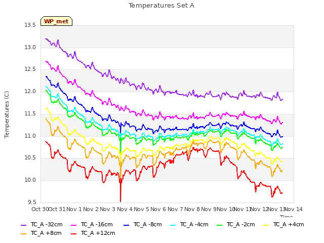 plot of Temperatures Set A