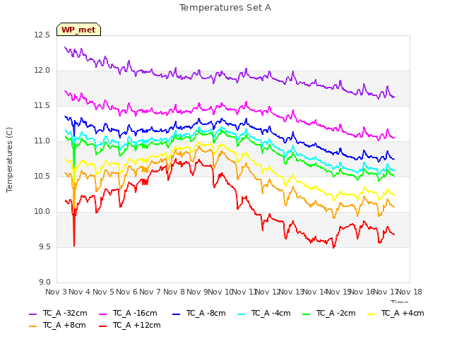 plot of Temperatures Set A
