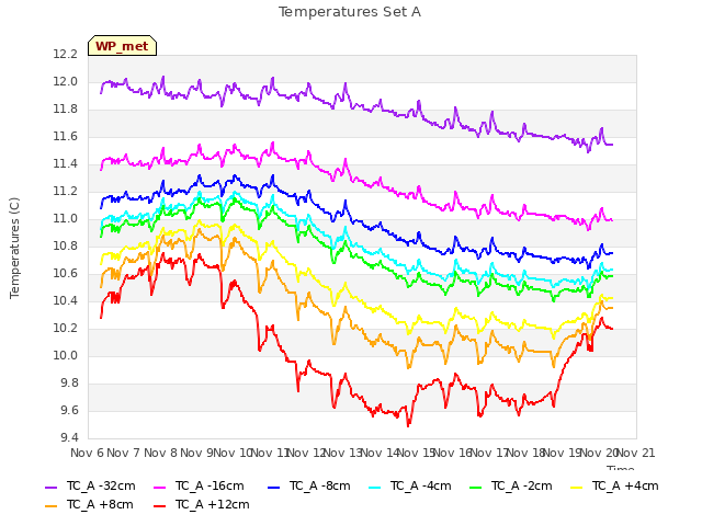 plot of Temperatures Set A