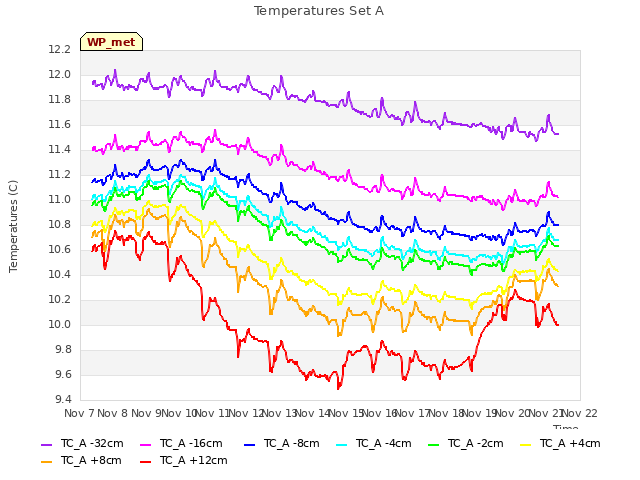 plot of Temperatures Set A