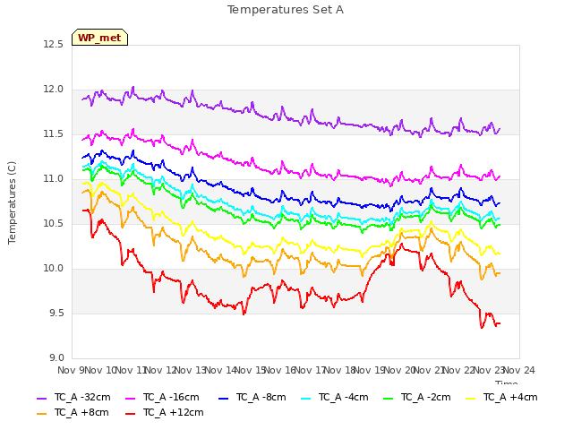 plot of Temperatures Set A