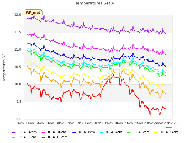 plot of Temperatures Set A