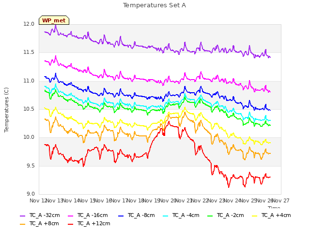 plot of Temperatures Set A