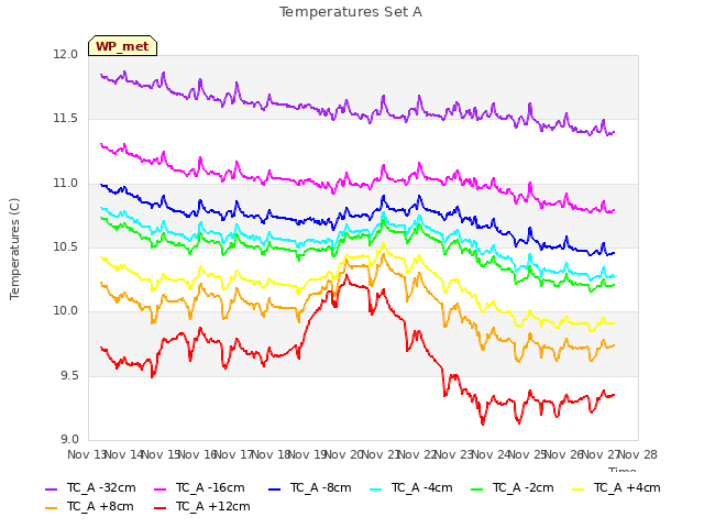 plot of Temperatures Set A