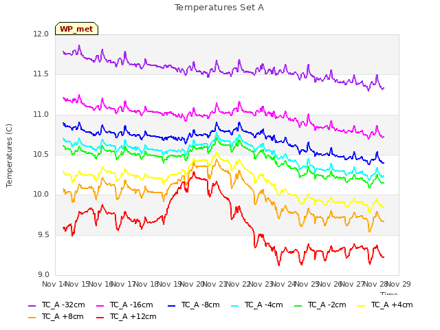 plot of Temperatures Set A