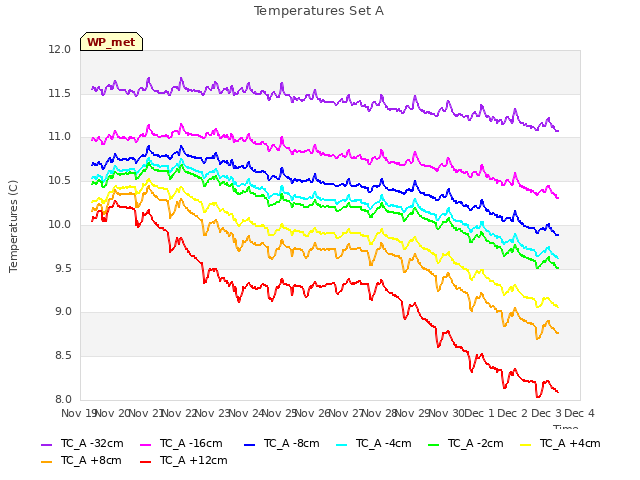 plot of Temperatures Set A