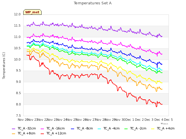 plot of Temperatures Set A