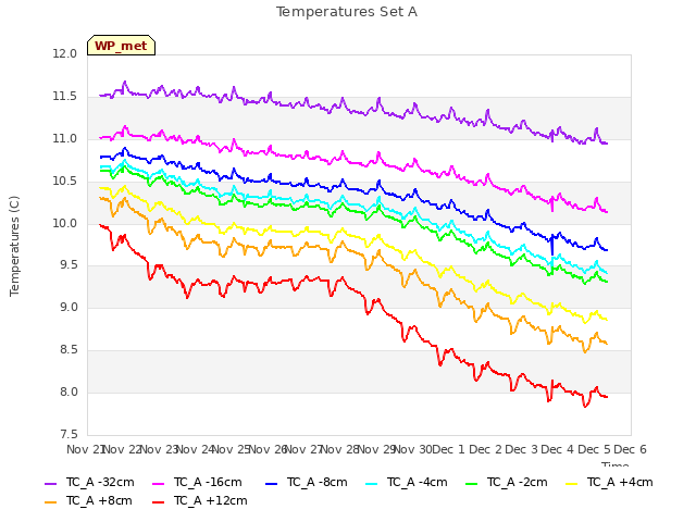 plot of Temperatures Set A