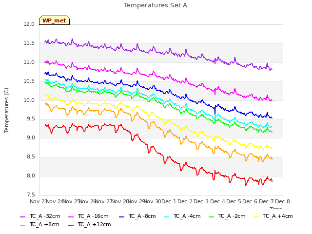 plot of Temperatures Set A