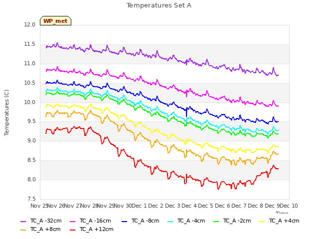 plot of Temperatures Set A