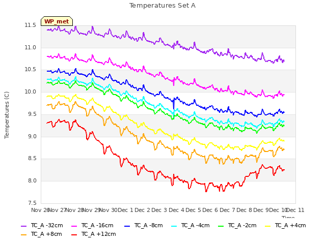 plot of Temperatures Set A