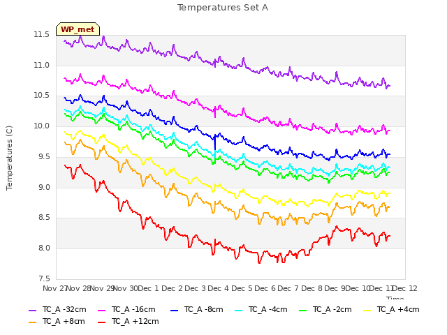 plot of Temperatures Set A