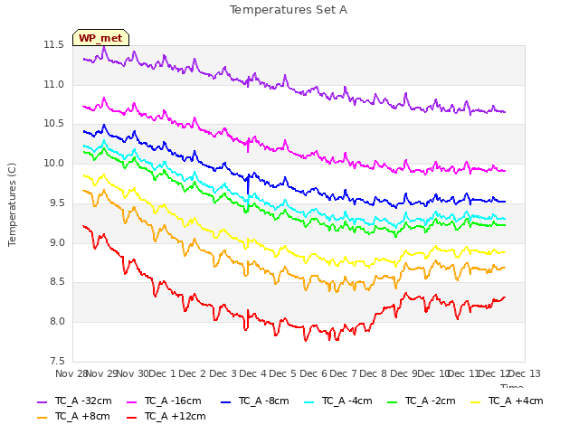 plot of Temperatures Set A