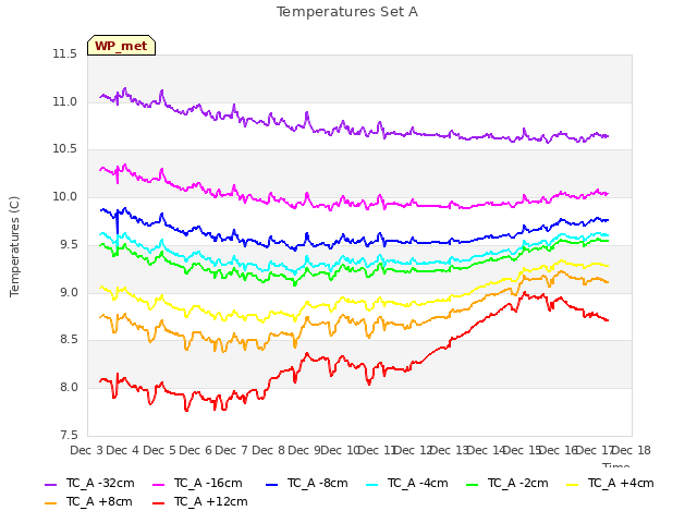 plot of Temperatures Set A