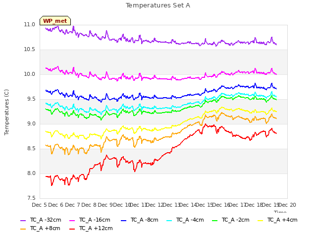 plot of Temperatures Set A