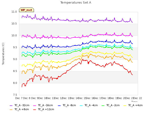 plot of Temperatures Set A