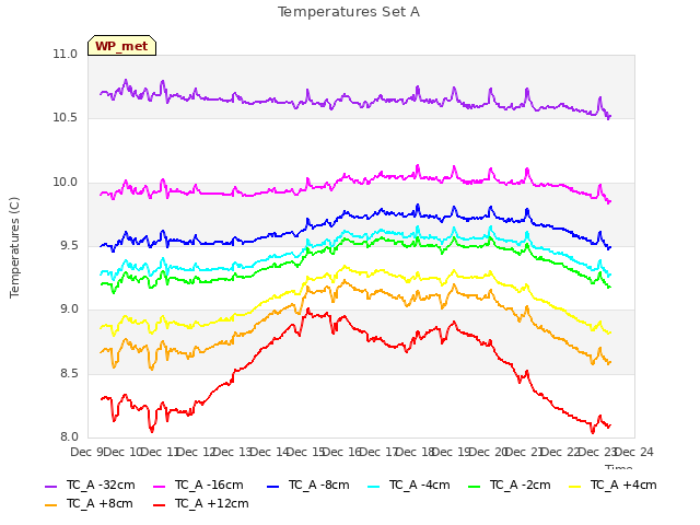 plot of Temperatures Set A