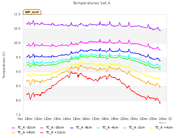 plot of Temperatures Set A