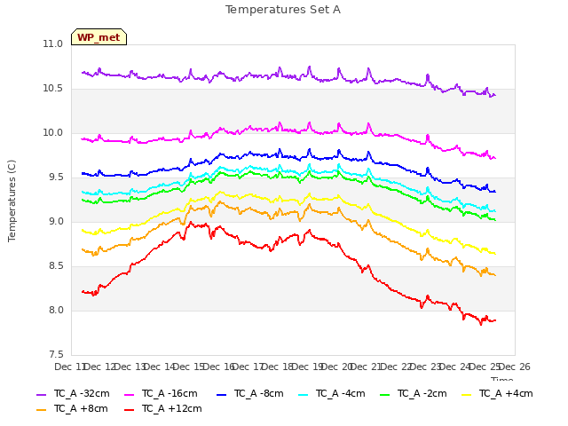 plot of Temperatures Set A