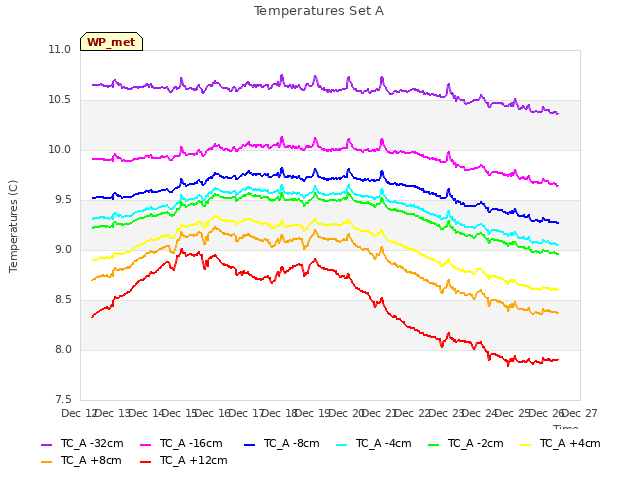 plot of Temperatures Set A