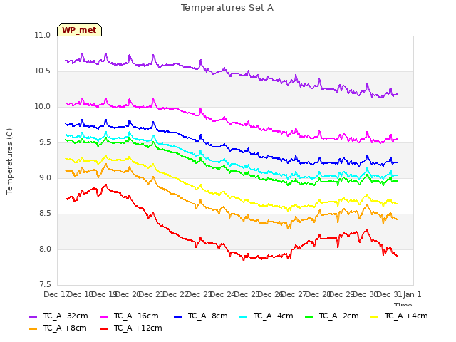 plot of Temperatures Set A