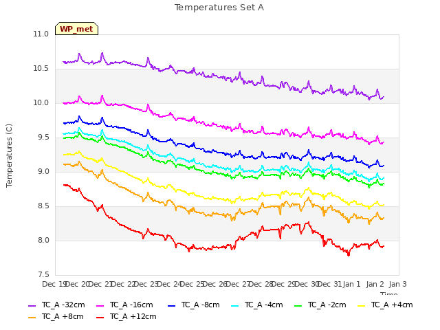 plot of Temperatures Set A