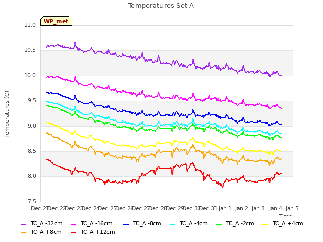 plot of Temperatures Set A