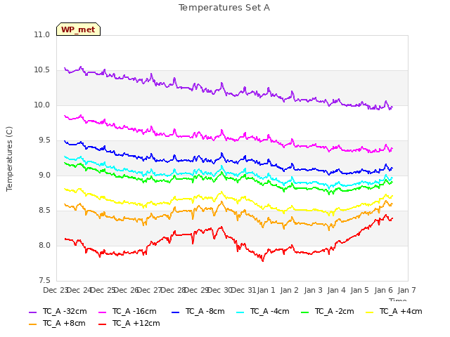 plot of Temperatures Set A