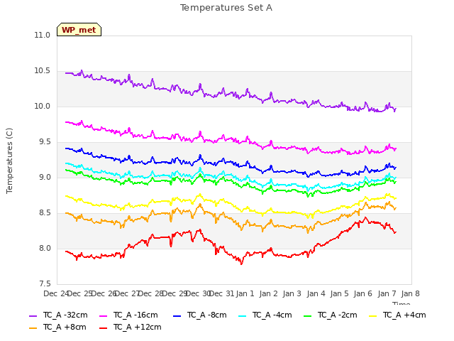 plot of Temperatures Set A