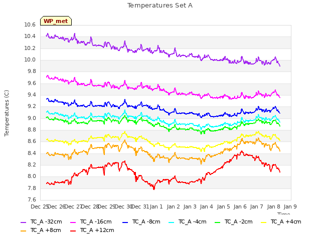 plot of Temperatures Set A