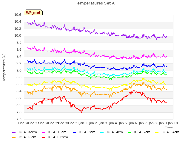 plot of Temperatures Set A