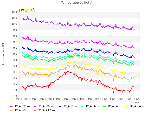 plot of Temperatures Set A