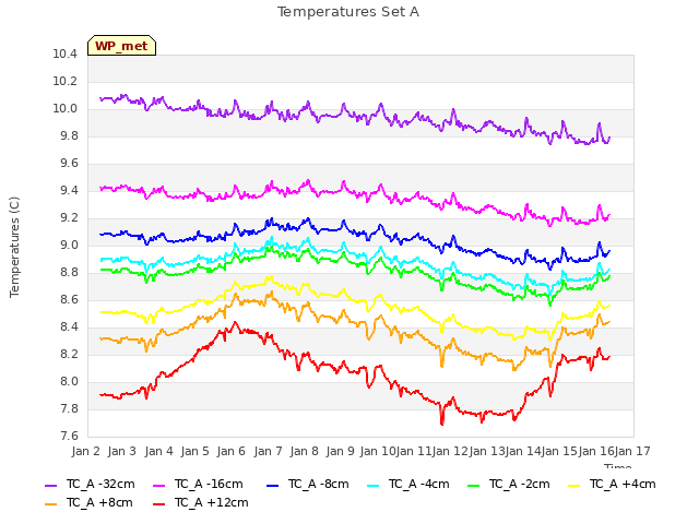 plot of Temperatures Set A