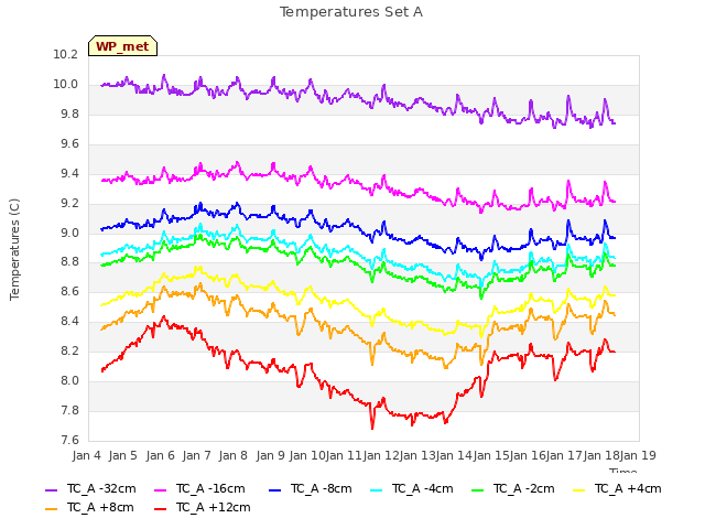 plot of Temperatures Set A