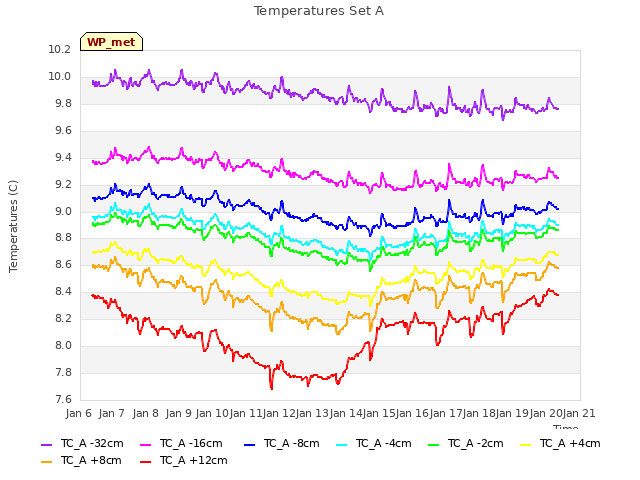 plot of Temperatures Set A