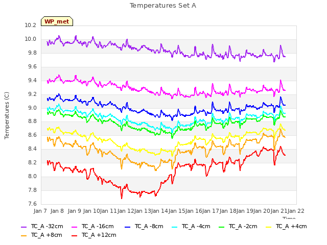 plot of Temperatures Set A