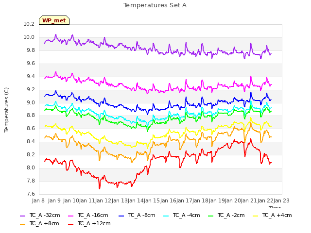 plot of Temperatures Set A