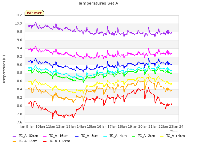 plot of Temperatures Set A