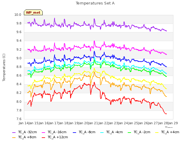 plot of Temperatures Set A