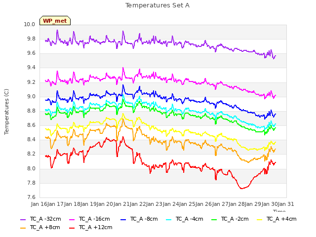 plot of Temperatures Set A